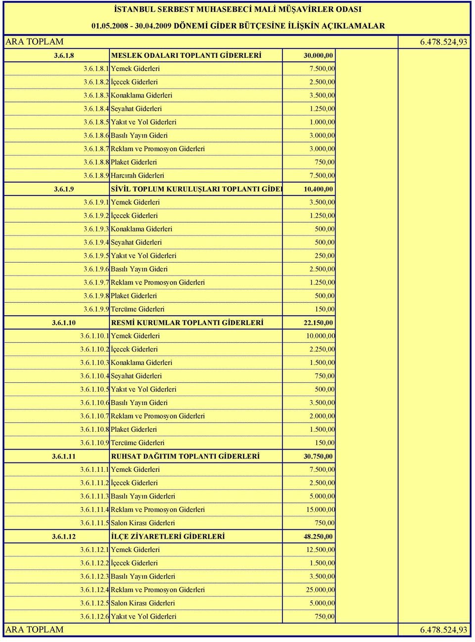 500,00 3.6.1.9 SİVİL TOPLUM KURULUŞLARI TOPLANTI GİDER 10.400,00 3.6.1.9.1 Yemek Giderleri 3.500,00 3.6.1.9.2 İçecek Giderleri 1.250,00 3.6.1.9.3 Konaklama Giderleri 500,00 3.6.1.9.4 Seyahat Giderleri 500,00 3.