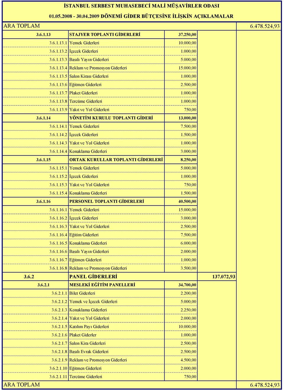 6.1.14 YÖNETİM KURULU TOPLANTI GİDERİ 13.000,00 3.6.1.14.1 Yemek Giderleri 7.500,00 3.6.1.14.2 İçecek Giderleri 1.500,00 3.6.1.14.3 Yakıt ve Yol Giderleri 1.000,00 3.6.1.14.4 Konaklama Giderleri 3.