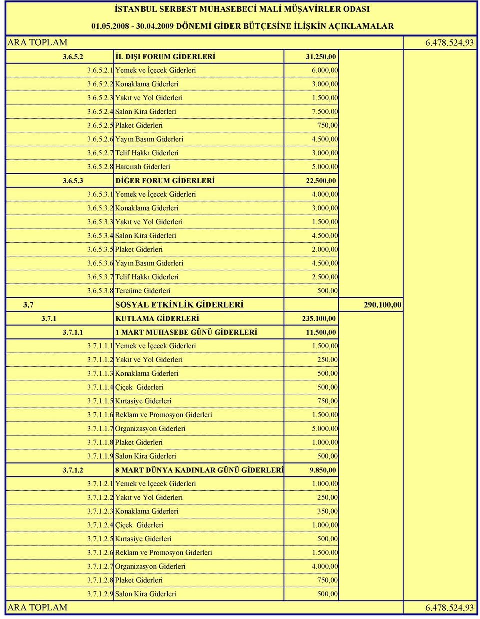 500,00 3.6.5.3.1 Yemek ve İçecek Giderleri 4.000,00 3.6.5.3.2 Konaklama Giderleri 3.000,00 3.6.5.3.3 Yakıt ve Yol Giderleri 1.500,00 3.6.5.3.4 Salon Kira Giderleri 4.500,00 3.6.5.3.5 Plaket Giderleri 2.