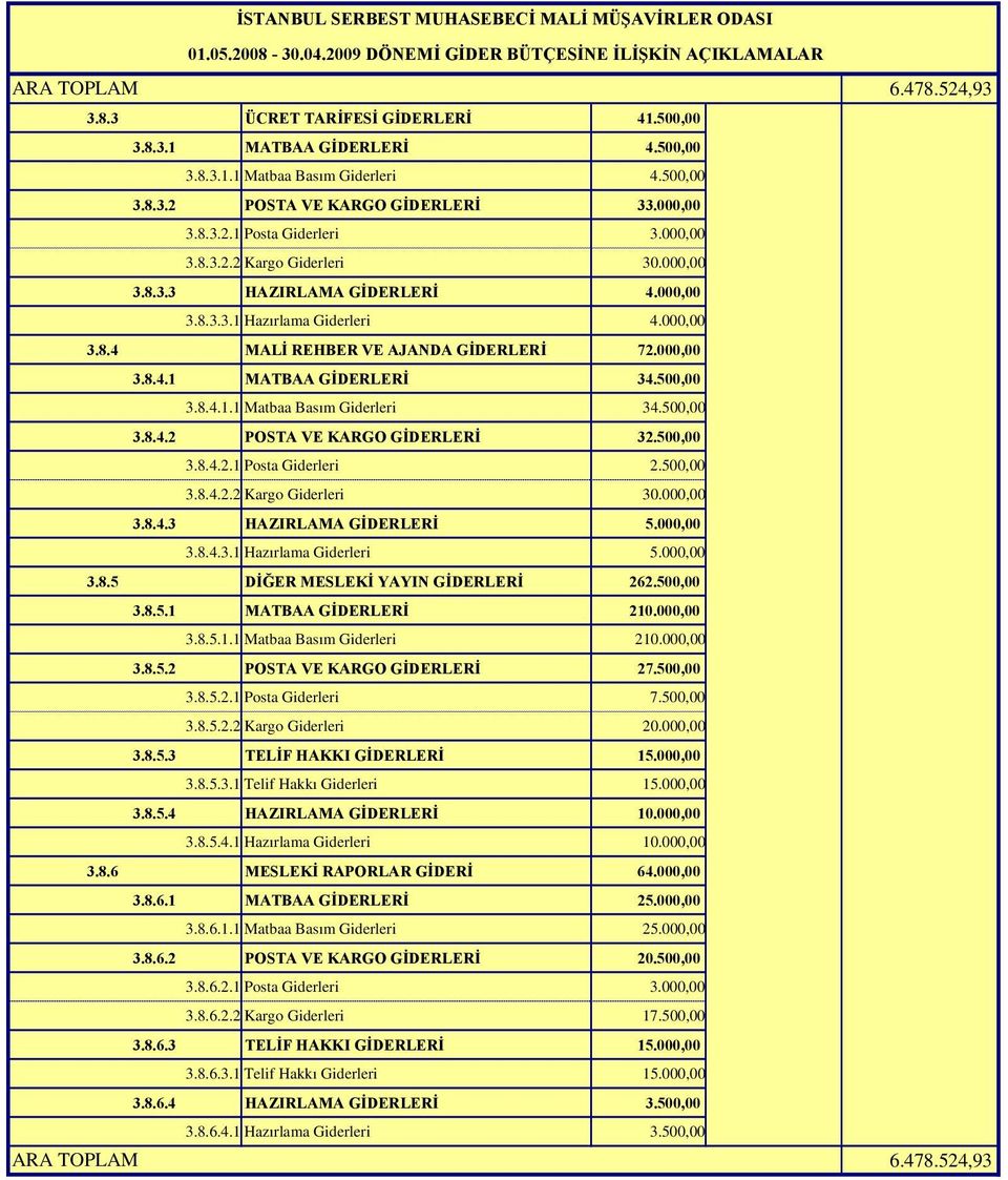 500,00 3.8.4.2 POSTA VE KARGO GİDERLERİ 32.500,00 3.8.4.2.1 Posta Giderleri 2.500,00 3.8.4.2.2 Kargo Giderleri 30.000,00 3.8.4.3 HAZIRLAMA GİDERLERİ 5.000,00 3.8.4.3.1 Hazırlama Giderleri 5.000,00 3.8.5 DİĞER MESLEKİ YAYIN GİDERLERİ 262.