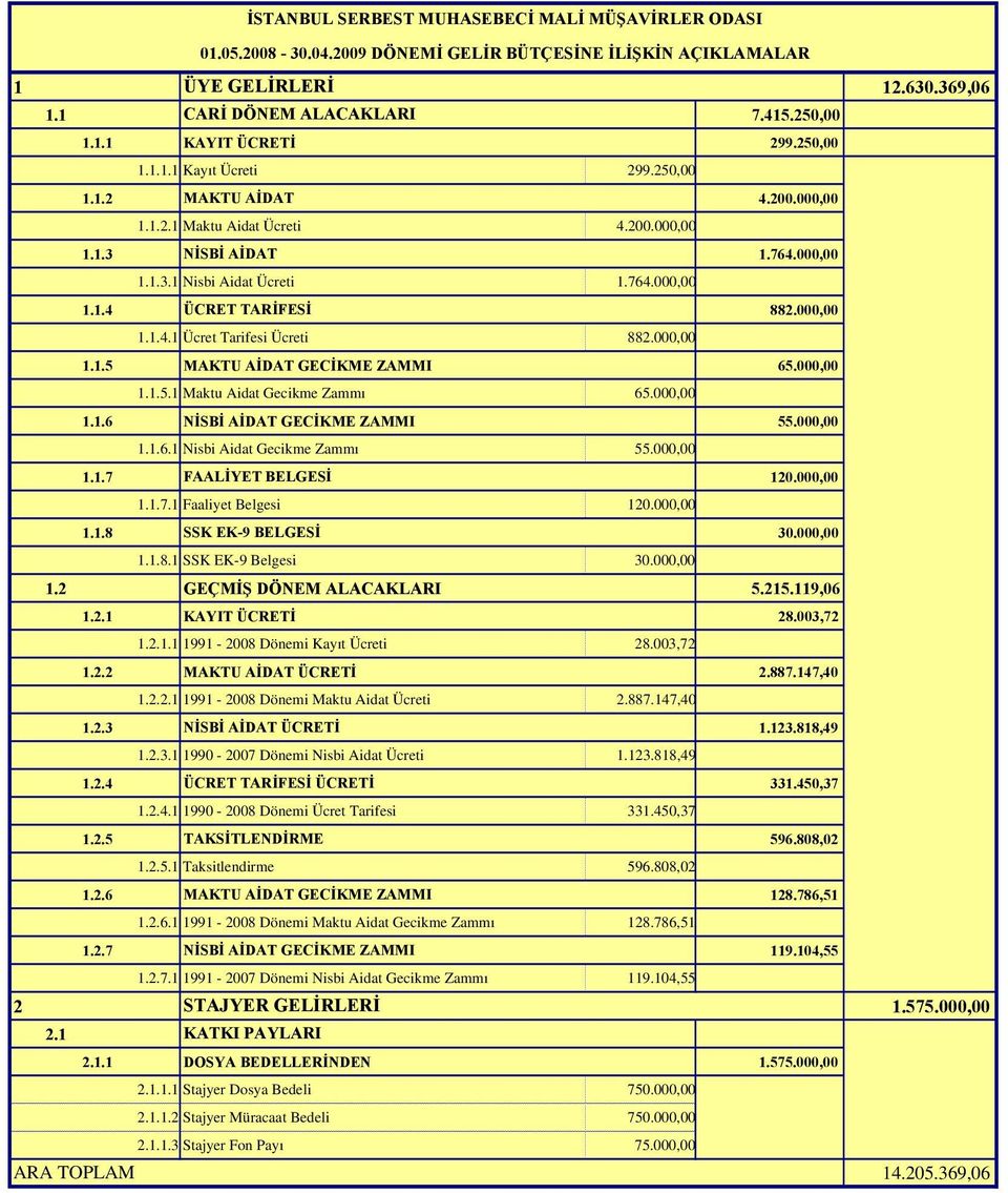 000,00 1.1.4.1 Ücret Tarifesi Ücreti 882.000,00 1.1.5 MAKTU AİDAT GECİKME ZAMMI 65.000,00 1.1.5.1 Maktu Aidat Gecikme Zammı 65.000,00 1.1.6 NİSBİ AİDAT GECİKME ZAMMI 55.000,00 1.1.6.1 Nisbi Aidat Gecikme Zammı 55.