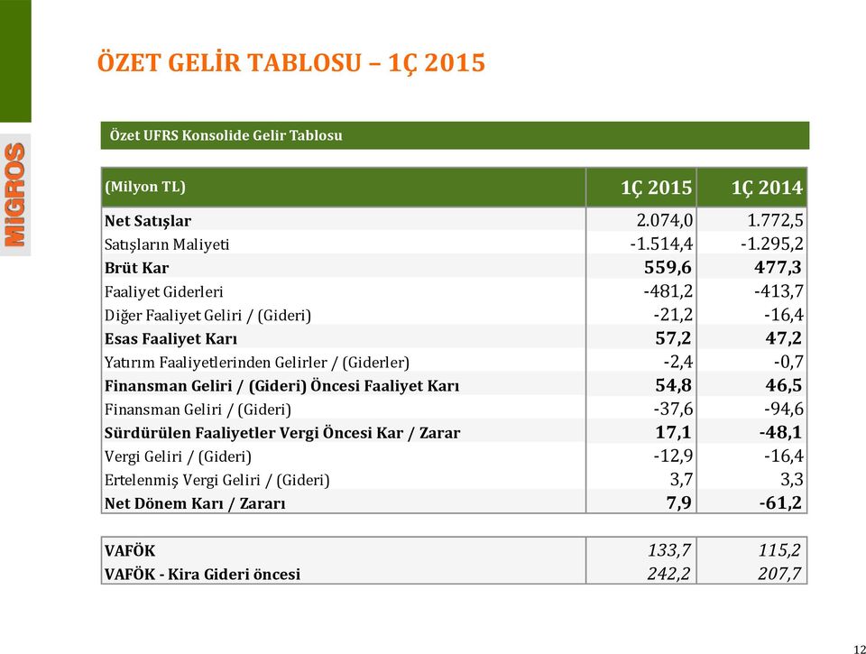 / (Giderler) -2,4-0,7 Finansman Geliri / (Gideri) Öncesi Faaliyet Karı 54,8 46,5 Finansman Geliri / (Gideri) -37,6-94,6 Sürdürülen Faaliyetler Vergi Öncesi Kar /