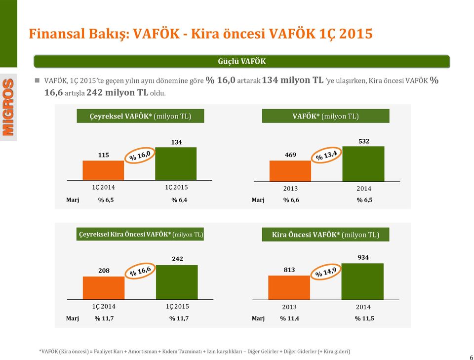 Çeyreksel VAFÖK* (milyon TL) VAFÖK* (milyon TL) 134 532 115 469 1Ç 2014 1Ç 2015 2013 2014 Marj % 6,5 % 6,4 Marj % 6,6 % 6,5 Çeyreksel Kira Öncesi VAFÖK*