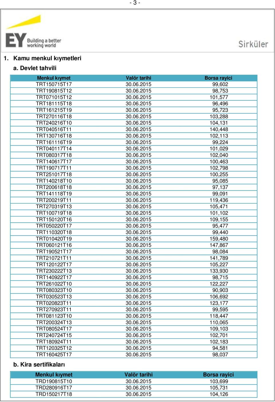 06.2015 100,463 TRT190717T11 30.06.2015 102,798 TRT251017T18 30.06.2015 100,255 TRT140218T10 30.06.2015 95,085 TRT200618T18 30.06.2015 97,137 TRT141118T19 30.06.2015 99,091 TRT200219T11 30.06.2015 119,436 TRT270319T13 30.