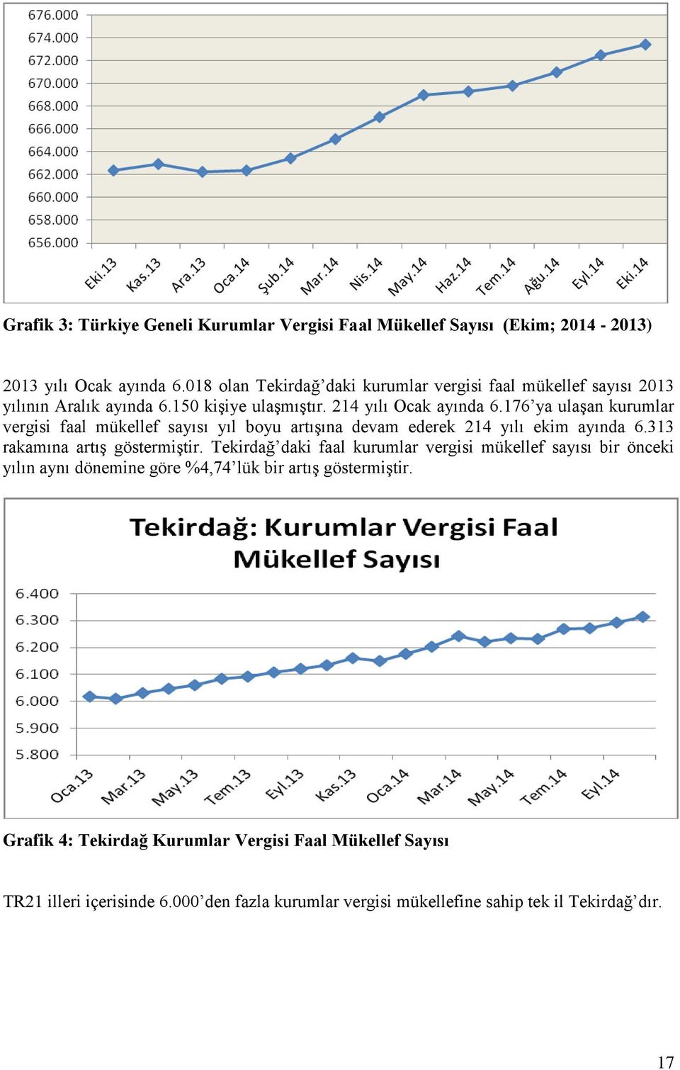 176 ya ulaşan kurumlar vergisi faal mükellef sayısı yıl boyu artışına devam ederek 214 yılı ekim ayında 6.313 rakamına artış göstermiştir.