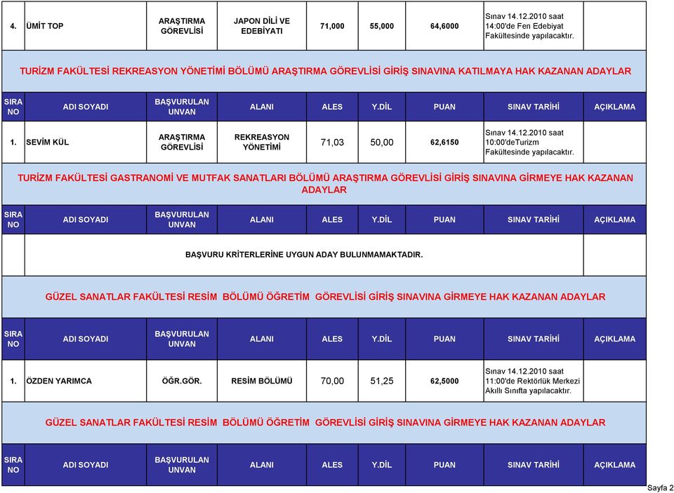 SEVİM KÜL REKREASYON YÖNETİMİ 71,03 50,00 62,6150 10:00'deTurizm Fakültesinde yapılacaktır.