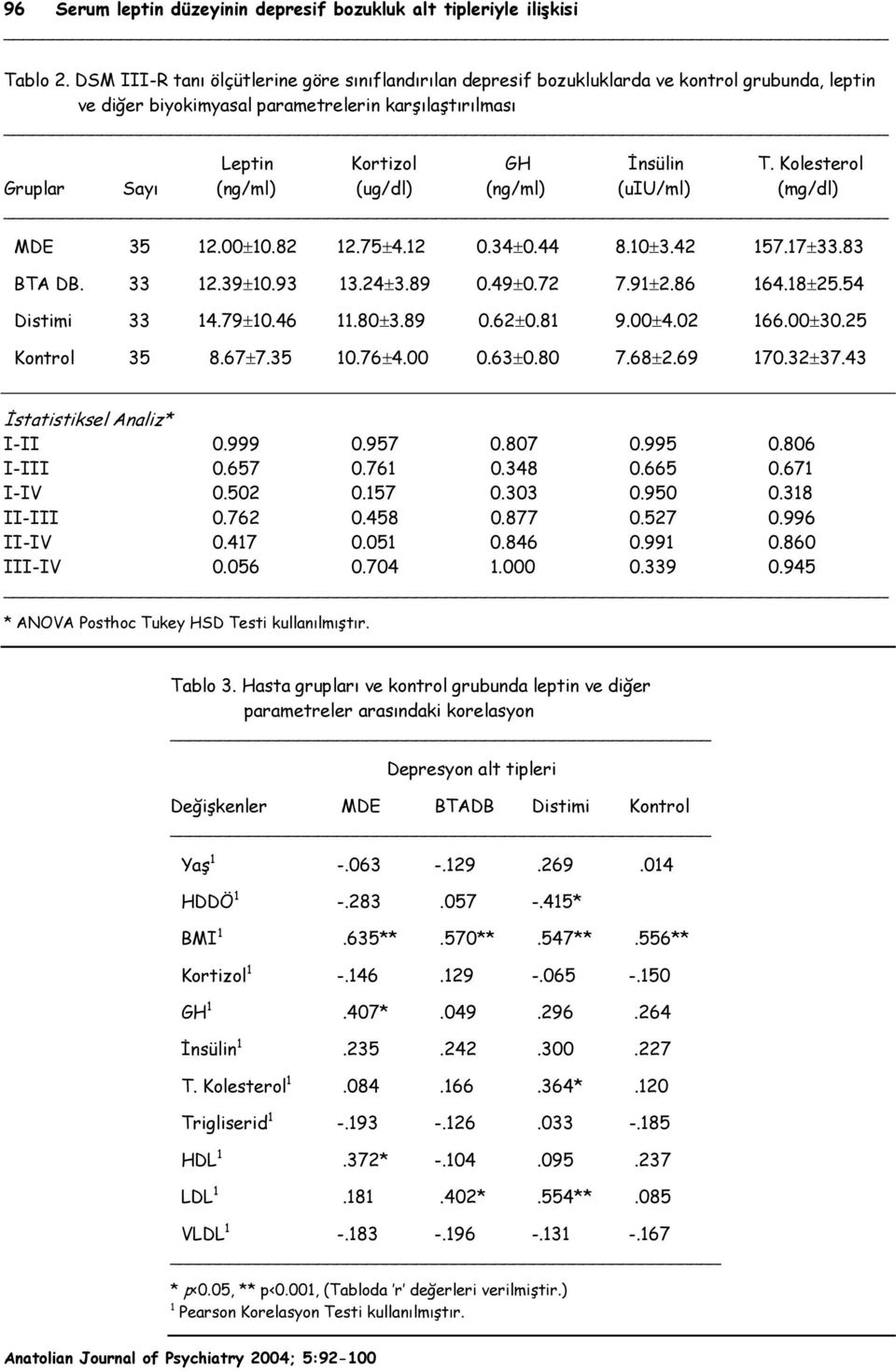 Kolesterol Gruplar Sayı (ng/ml) (ug/dl) (ng/ml) (uiu/ml) (mg/dl) MDE 35 12.00±10.82 12.75±4.12 0.34±0.44 8.10±3.42 157.17±33.83 BTA DB. 33 12.39±10.93 13.24±3.89 0.49±0.72 7.91±2.86 164.18±25.