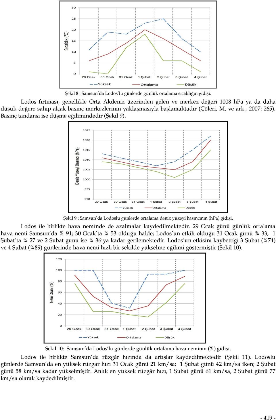 Basınç tandansı ise düşme eğilimindedir (Şekil 9). Şekil 9 : Samsun da Lodoslu günlerde ortalama deniz yüzeyi basıncının (hpa) gidişi. Lodos ile birlikte hava neminde de azalmalar kaydedilmektedir.