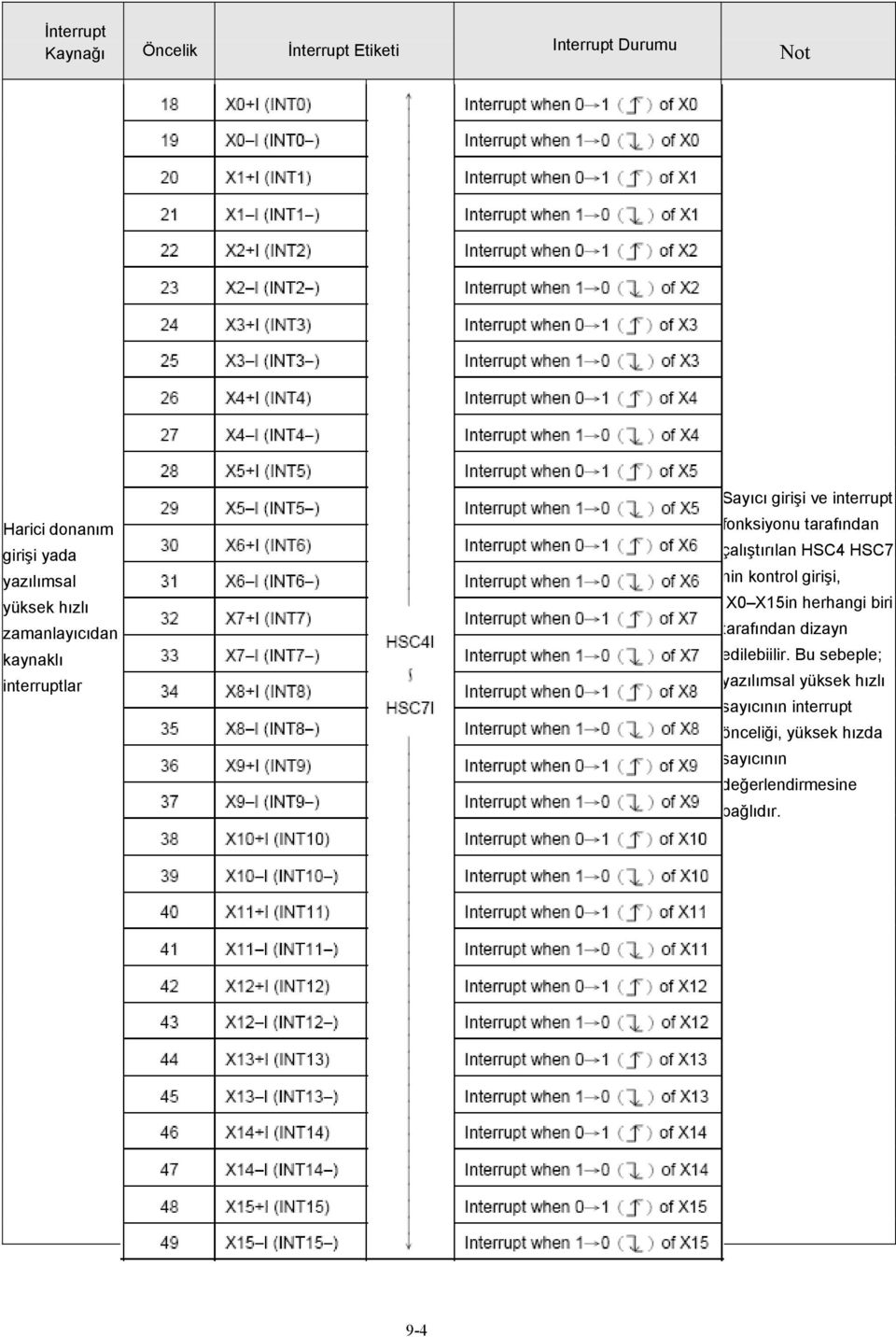 oluştuğunda 23 X2 I (INT2 ) Interrupt 1 0( )of X2 oluştuğunda 24 X3+I (INT3) Interrupt 0 1()of X3 oluştuğunda 25 X3 I (INT3 ) Interrupt 1 0( )of X3 oluştuğunda 26 X4+I (INT4) Interrupt 0 1()of X4