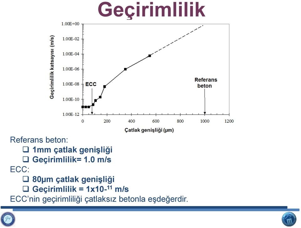 0 m/s ECC: 80µm çatlak genişliği