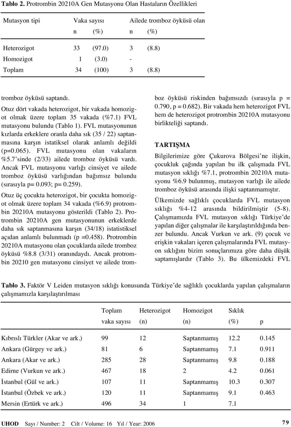 FVL mutasyonunun k zlarda erkeklere oranla daha s k (35 / 22) saptanmas na karş n istatiksel olarak anlaml değildi (p=0.065). FVL mutasyonu olan vakalar n %5.7 sinde (2/33) ailede tromboz öyküsü vard.