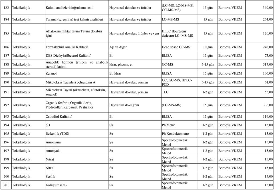 15 gün Bornova VKEM 120,00 186 Toksikolojik Formaldehid Analizi Kalitatif Aşı ve diğer Head space GC-MS 10 gün Bornova VKEM 248,00 187 Toksikolojik DES Diethylstilbestrol Kalitatif Et ELISA 15 gün