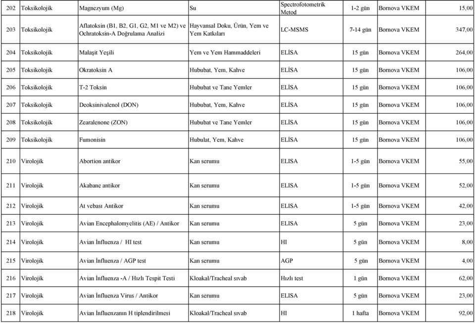 ELİSA 15 gün Bornova VKEM 106,00 206 Toksikolojik T-2 Toksin Hububat ve Tane Yemler ELİSA 15 gün Bornova VKEM 106,00 207 Toksikolojik Deoksinivalenol (DON) Hububat, Yem, Kahve ELİSA 15 gün Bornova