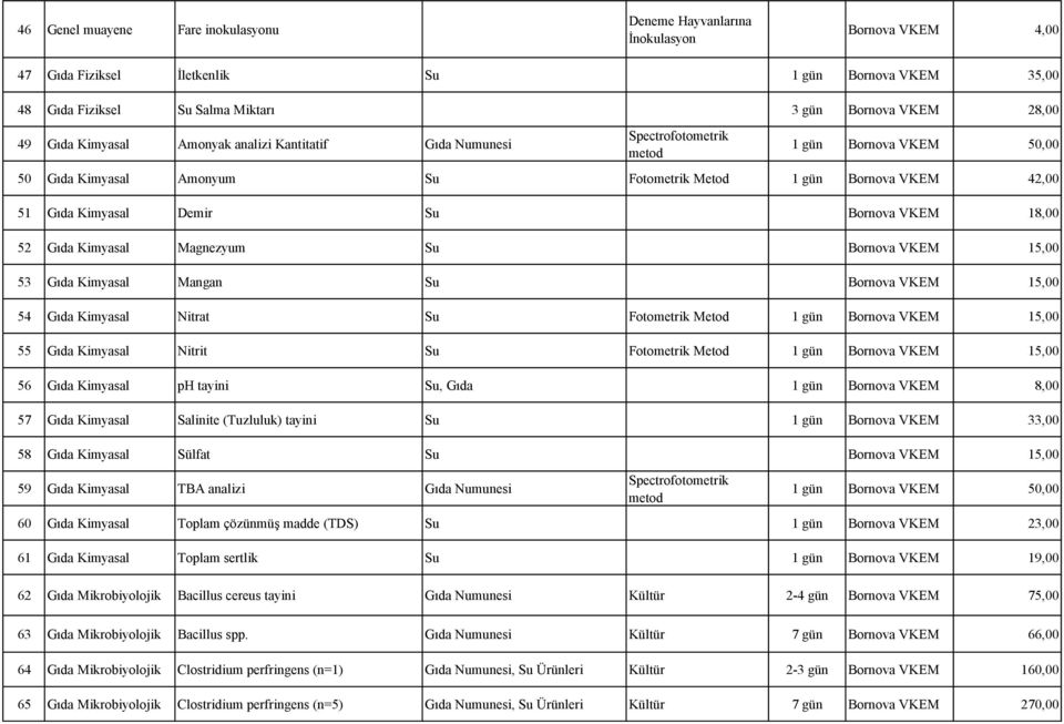 Su Bornova VKEM 18,00 52 Gıda Kimyasal Magnezyum Su Bornova VKEM 15,00 53 Gıda Kimyasal Mangan Su Bornova VKEM 15,00 54 Gıda Kimyasal Nitrat Su Fotometrik Metod 1 gün Bornova VKEM 15,00 55 Gıda