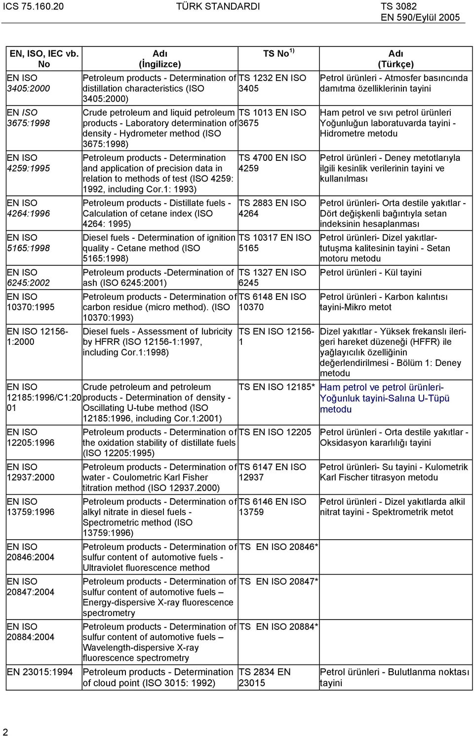 1232 3405 Crude petroleum and liquid petroleum TS 1013 products - Laboratory determination of 3675 density - Hydrometer method (ISO 3675:1998) Petroleum products - Determination and application of