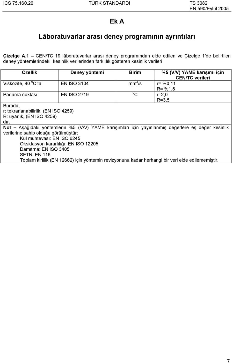 yöntemi Birim %5 (V/V) YAME karışımı için CEN/TC verileri Viskozite, 40 0 C ta 3104 mm 2 /s r= %0,11 R= %1,8 Parlama noktası 2719 0 C r=2,0 R=3,5 Burada, r: tekrarlanabilirlik, ( 4259) R: