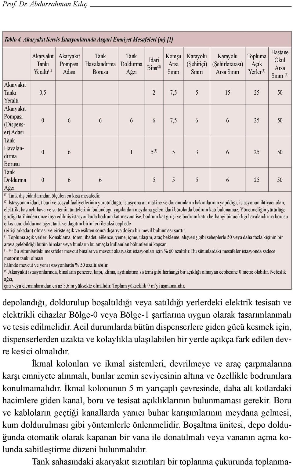 (Şehirlerarası) Arsa Sınırı Topluma Açık Yerler (3) Hastane Okul Arsa Sınırı (4) ı 0,5 2 7,5 5 15 25 50 Yeraltı Pompası (Dispenser) 0 6 6 6 6 7,5 6 6 25 50 Adası Havalandırma 0 6 1 5 (5) 5 3 6 25 50