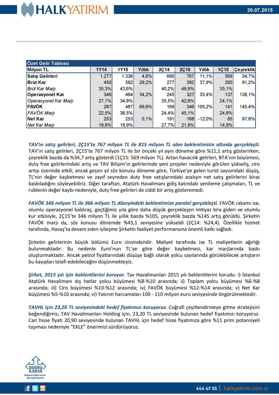 Marjı 27,1% 34,8% 35,5% 42,6% 24,1% FAVÖK 287 487 69,6% 169 346 105,2% 141 145,4% FAVÖK Marjı 22,5% 36,5% 24,4% 45,1% 24,8% Net Kar 253 253 0,1% 191 168-12,0% 85 97,8% Net Kar Marjı 19,8% 18,9% 27,7%