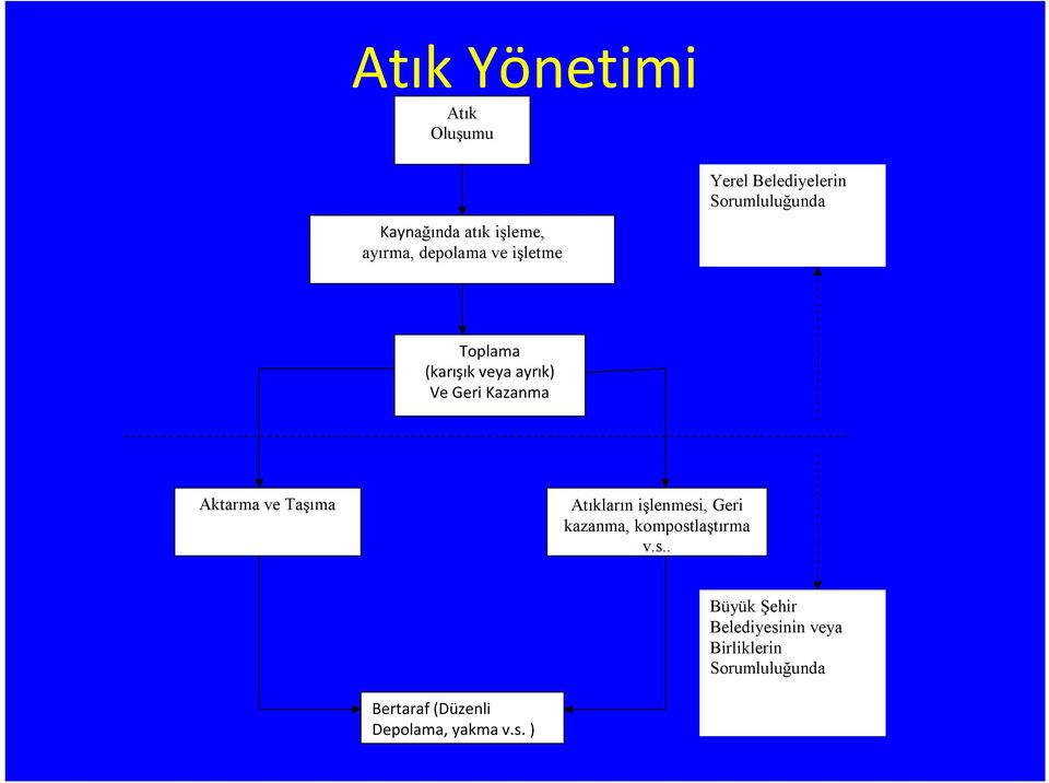 Aktarma ve Taşıma Atıkların işlenmesi