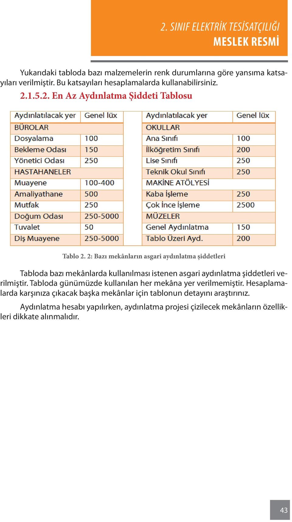 2: Bazı mekânların asgari aydınlatma şiddetleri Tabloda bazı mekânlarda kullanılması istenen asgari aydınlatma şiddetleri verilmiştir.