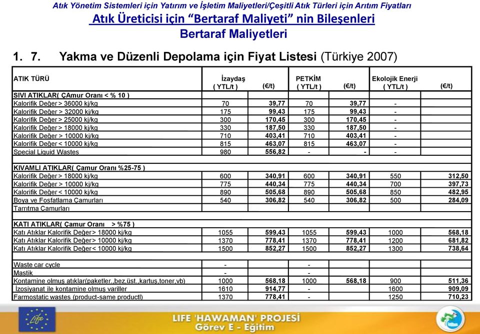 > 36000 kj/kg 70 39,77 70 39,77 - Kalorifik Değer > 32000 kj/kg 175 99,43 175 99,43 - Kalorifik Değer > 25000 kj/kg 300 170,45 300 170,45 - Kalorifik Değer > 18000 kj/kg 330 187,50 330 187,50 -