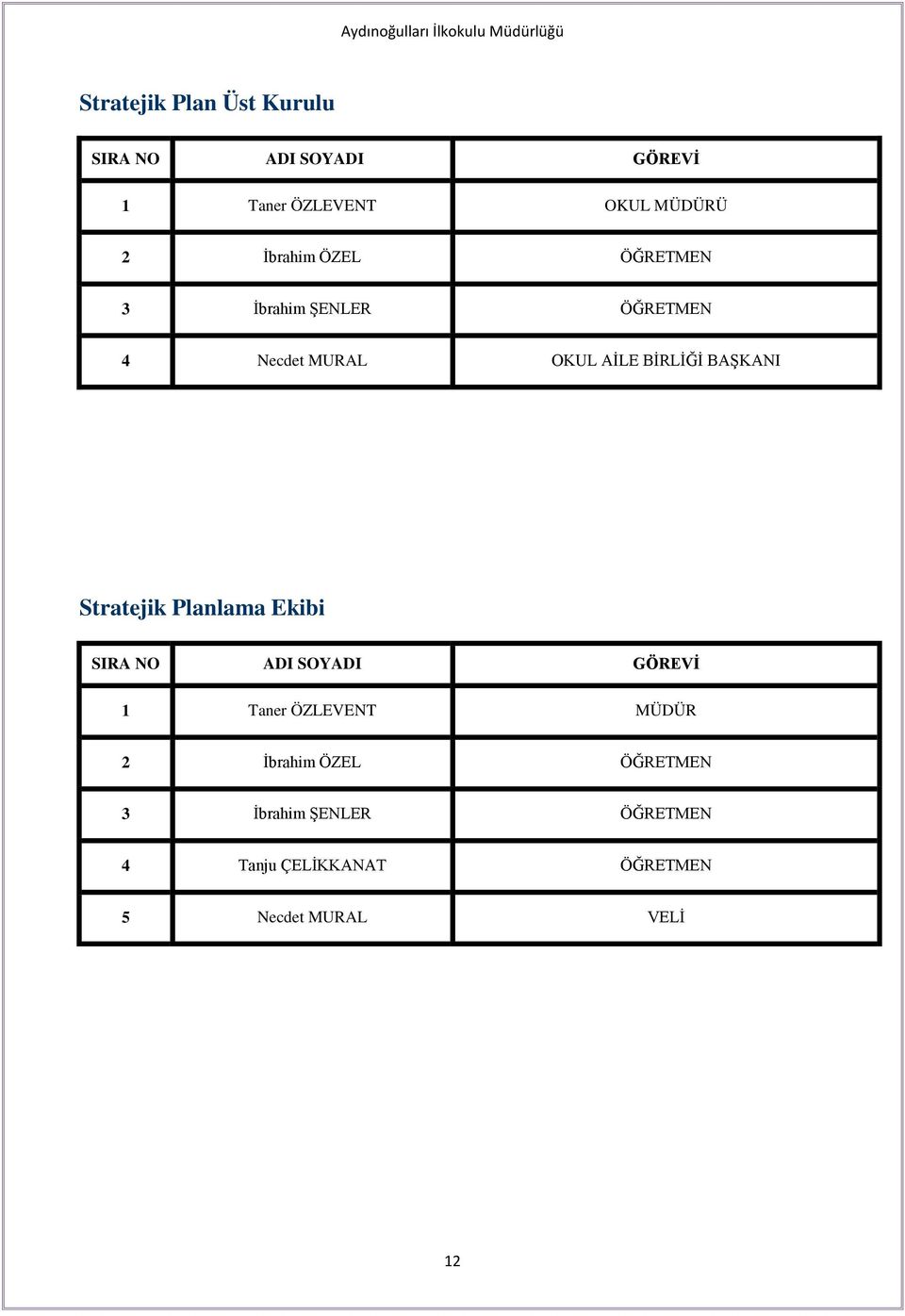 BAŞKANI Stratejik Planlama Ekibi SIRA NO ADI SOYADI GÖREVİ 1 Taner ÖZLEVENT MÜDÜR 2