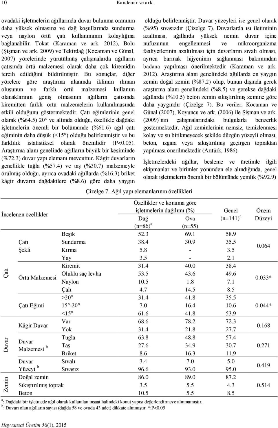 2009) ve Tekirdağ (Kocaman ve Günal, 2007) yörelerinde yürütülmüş çalışmalarda ağılların çatısında örtü malzemesi olarak daha çok kiremidin tercih edildiğini bildirilmiştir.