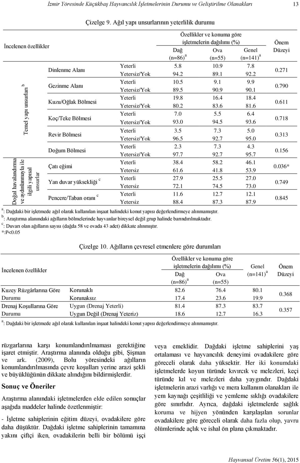 Ağıl yapı unsurlarının yeterlilik durumu işletmelerin dağılımı (%) Ova Genel (n=86) a (n=55) (n=141) a Yeterli 5.8 10.9 7.8 Yetersiz/Yok 94.2 89.1 92.2 Yeterli 10.5 9.1 9.9 Yetersiz/Yok 89.5 90.9 90.