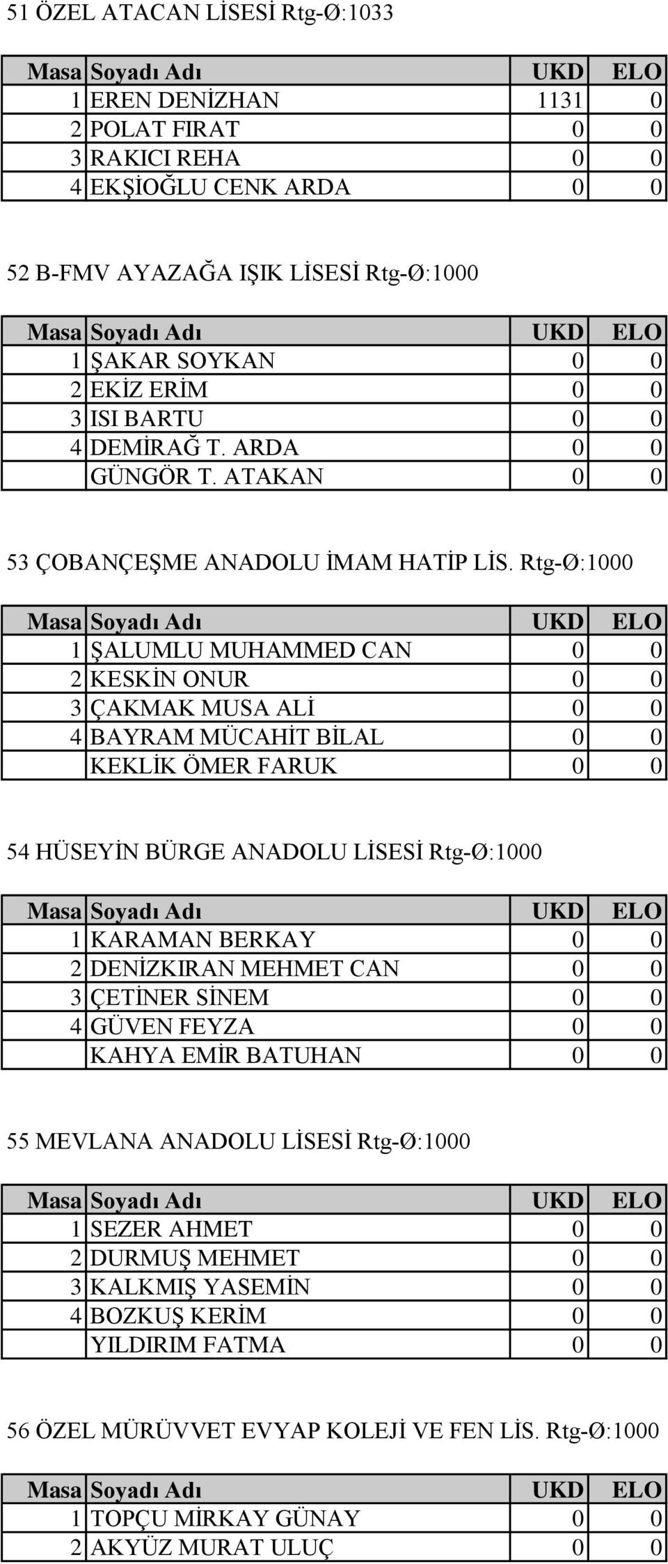 Rtg-Ø:1000 1 ŞALUMLU MUHAMMED CAN 0 0 2 KESKİN ONUR 0 0 3 ÇAKMAK MUSA ALİ 0 0 4 BAYRAM MÜCAHİT BİLAL 0 0 KEKLİK ÖMER FARUK 0 0 54 HÜSEYİN BÜRGE ANADOLU LİSESİ Rtg-Ø:1000 1 KARAMAN BERKAY 0 0 2