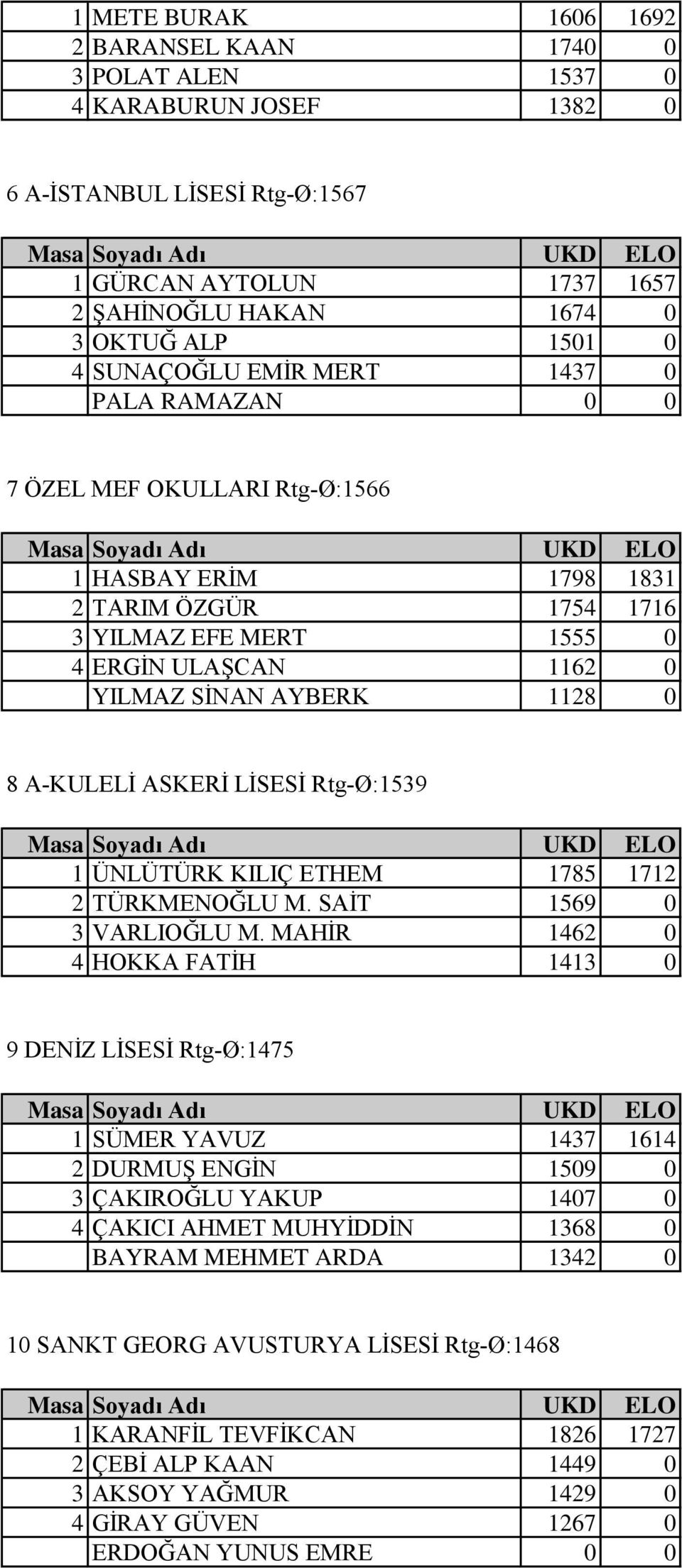 A-KULELİ ASKERİ LİSESİ Rtg-Ø:1539 1 ÜNLÜTÜRK KILIÇ ETHEM 1785 1712 2 TÜRKMENOĞLU M. SAİT 1569 0 3 VARLIOĞLU M.