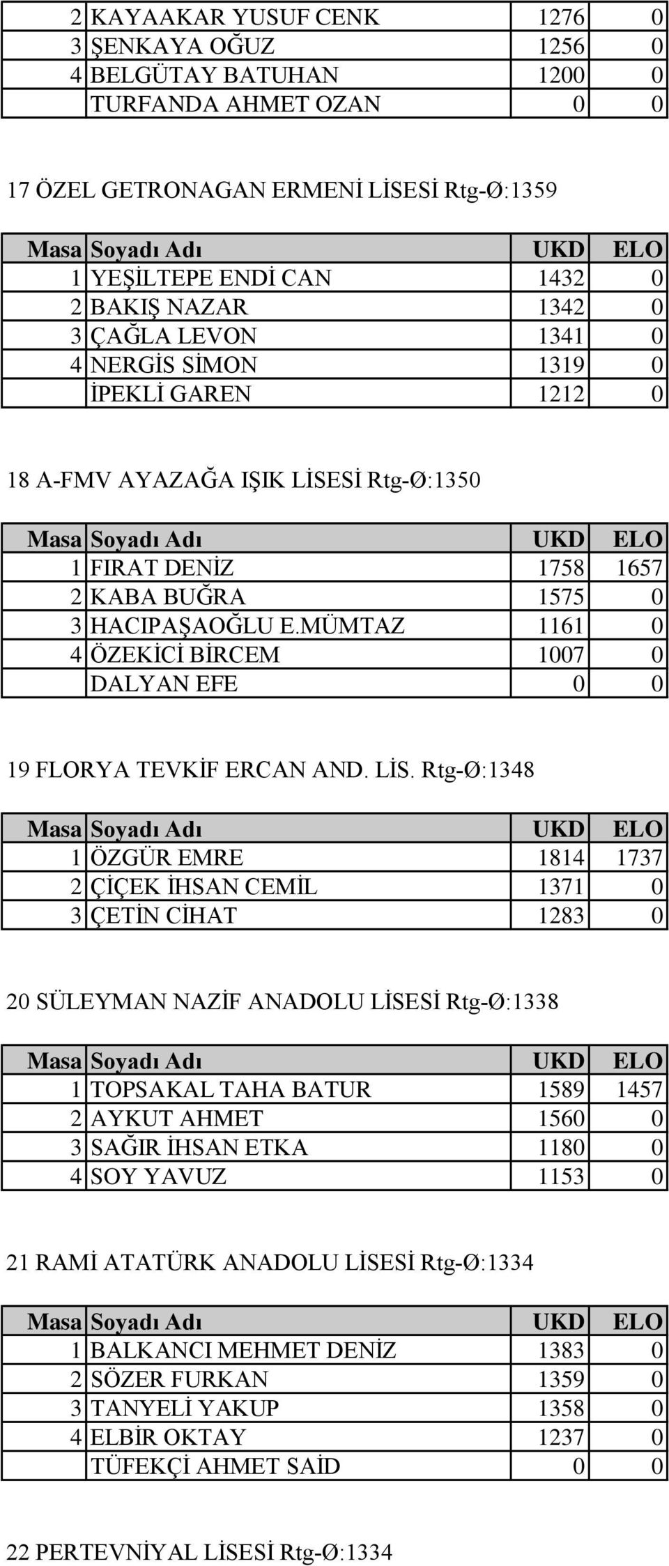 MÜMTAZ 1161 0 4 ÖZEKİCİ BİRCEM 1007 0 DALYAN EFE 0 0 19 FLORYA TEVKİF ERCAN AND. LİS.