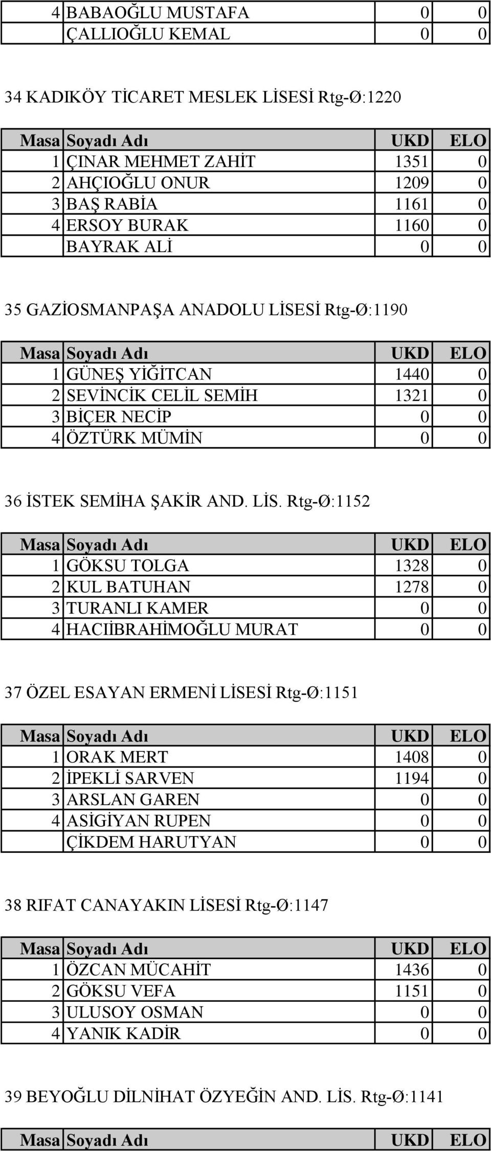 Sİ Rtg-Ø:1190 1 GÜNEŞ YİĞİTCAN 1440 0 2 SEVİNCİK CELİL SEMİH 1321 0 3 BİÇER NECİP 0 0 4 ÖZTÜRK MÜMİN 0 0 36 İSTEK SEMİHA ŞAKİR AND. LİS.