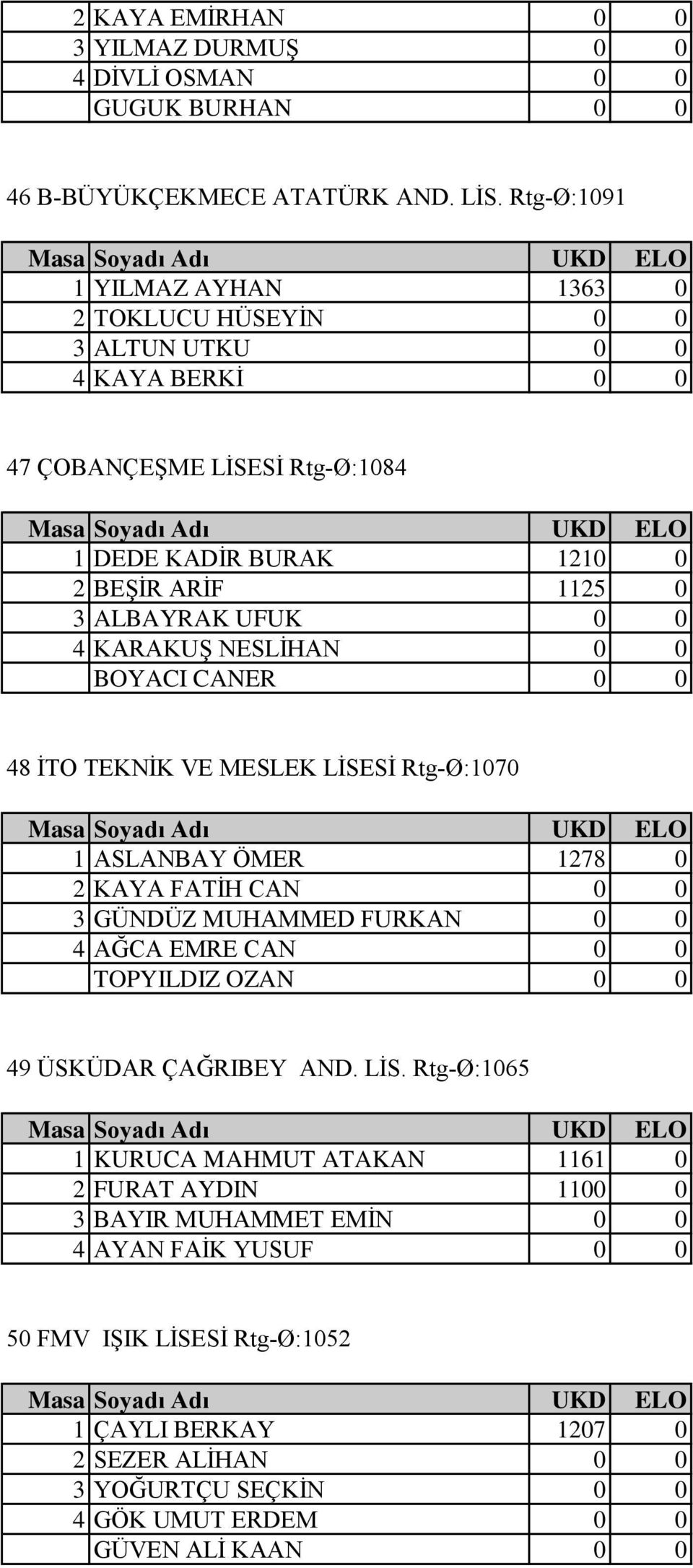 KARAKUŞ NESLİHAN 0 0 BOYACI CANER 0 0 48 İTO TEKNİK VE MESLEK LİSESİ Rtg-Ø:1070 1 ASLANBAY ÖMER 1278 0 2 KAYA FATİH CAN 0 0 3 GÜNDÜZ MUHAMMED FURKAN 0 0 4 AĞCA EMRE CAN 0 0 TOPYILDIZ OZAN 0