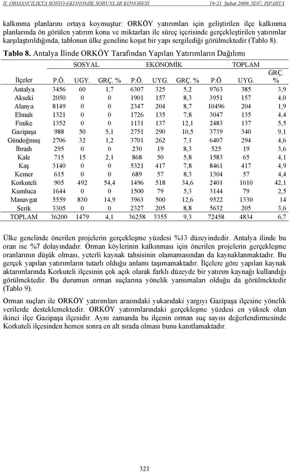 Antalya İlinde ORKÖY Tarafından Yapılan Yatırımların Dağılımı SOSYAL EKONOMİK TOPLAM İlçeler P.Ö. UGY. GRÇ.