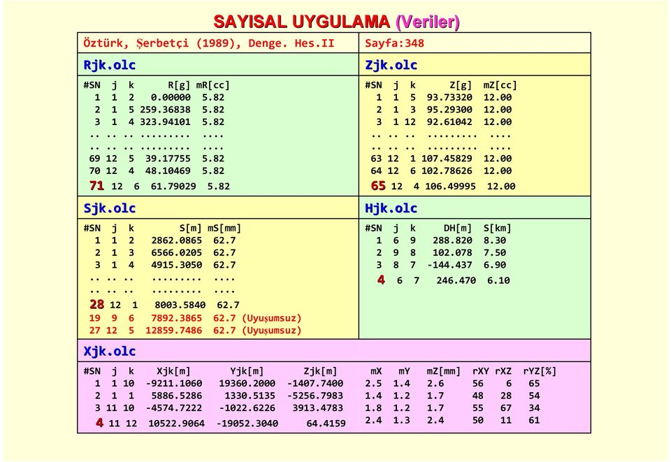 olc SAYISAL UYGULAMA (Veriler) #SN X[m] Y[m] Z[m] 1 1 1-911.16 1936. -147.74 1 1 5886.586 133.5135-556.7983 3 11 1-4574.7-1.66 3913.4783 4 11 1 15.964-195.34 64.4159 Sayfa:348 Z.