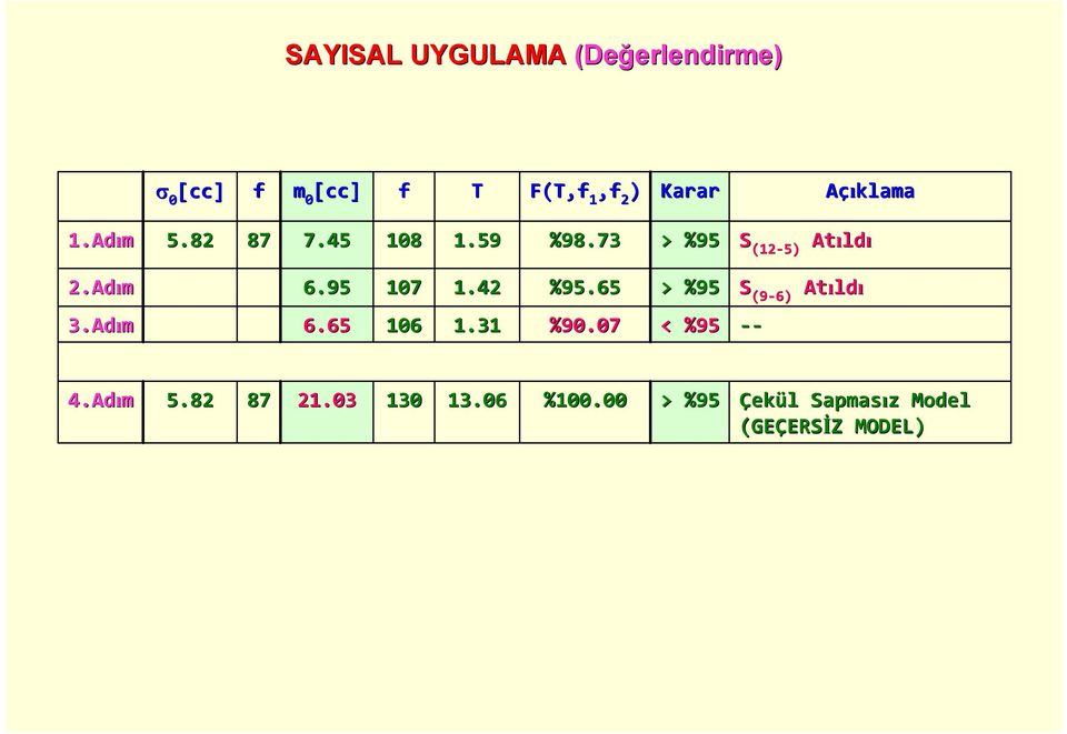 Adım 6.95 6.65 17 16 1.4 1.31 %95.65 %9.