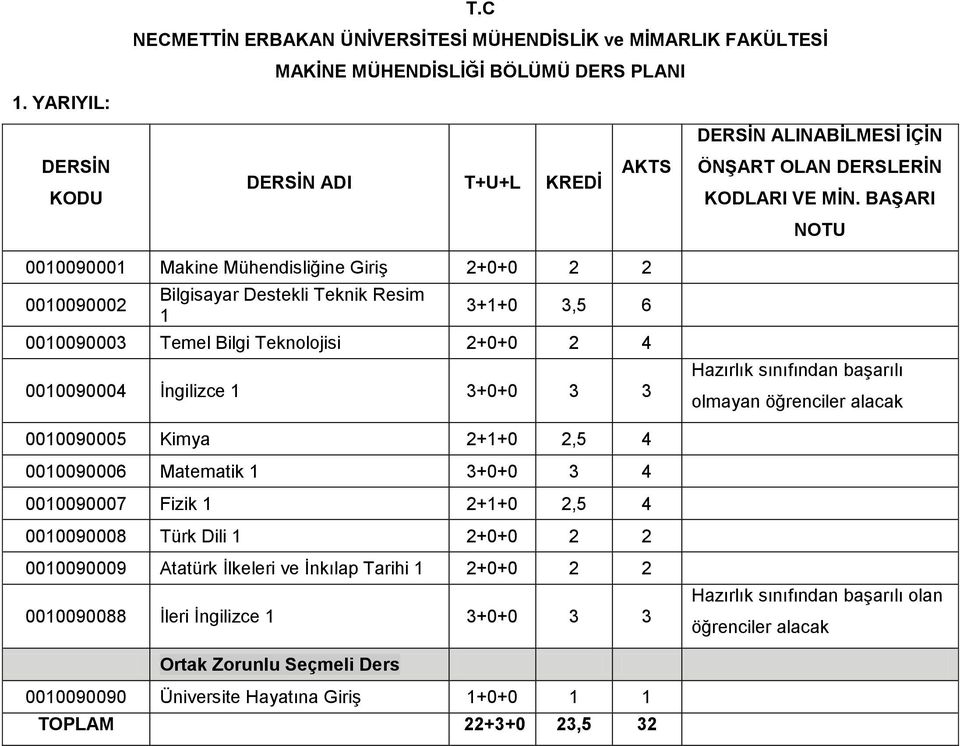 Matematik 1 3+0+0 3 4 0010090007 Fizik 1 2+1+0 2,5 4 0010090008 Türk Dili 1 2+0+0 2 2 0010090009 Atatürk İlkeleri ve İnkılap Tarihi 1 2+0+0 2 2 0010090088 İleri