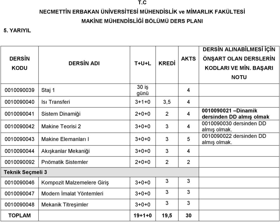 Teorisi 2 3+0+0 3 4 0010090043 Makine Elemanları I 3+0+0 3 5 0010090044 Akışkanlar Mekaniği 3+0+0 3 4 4 ALINABİLMESİ İÇİN 0010090021