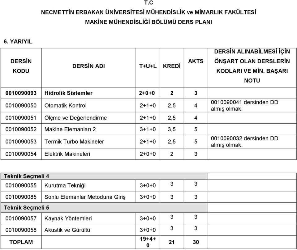 Makineleri 2+0+0 2 3 0010090041 dersinden DD 0010090032 dersinden DD Teknik Seçmeli 4 0010090055 Kurutma Tekniği 3+0+0 3 3 0010090085 Sonlu