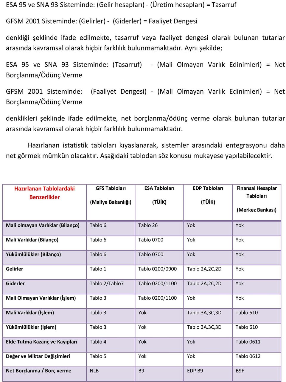 Aynı şekilde; ESA 95 ve SNA 93 Sisteminde: (Tasarruf) - ( Varlık Edinimleri) = Net Borçlanma/Ödünç Verme GFSM 2001 Sisteminde: Borçlanma/Ödünç Verme (Faaliyet Dengesi) - ( Varlık Edinimleri) = Net