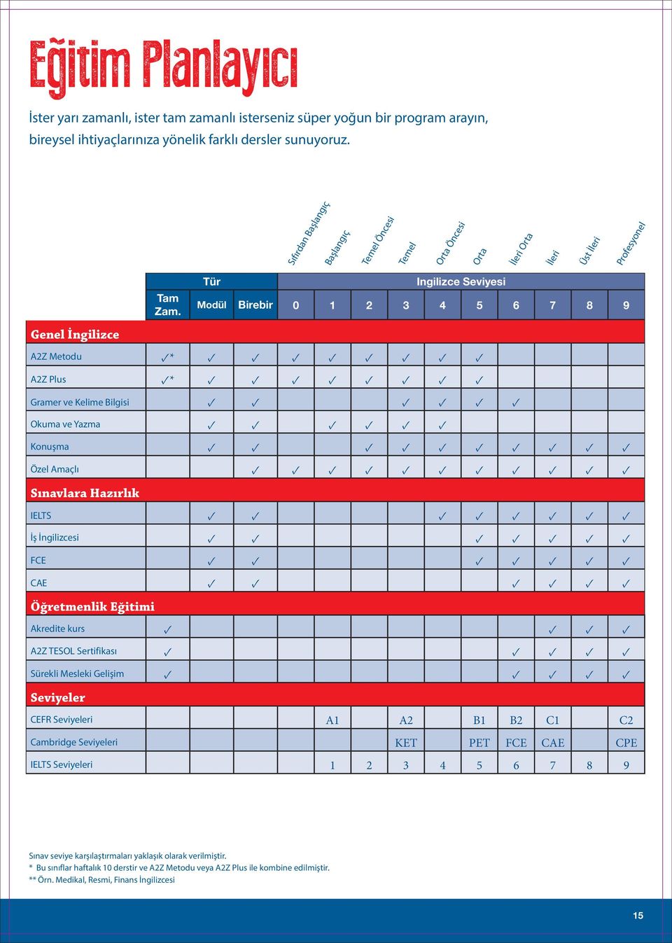 Tür Ingilizce Seviyesi Modül Birebir 0 1 2 3 4 5 6 7 8 9 A2Z Metodu * A2Z Plus * Gramer ve Kelime Bilgisi Okuma ve Yazma Konuşma Özel Amaçlı Sınavlara Hazırlık IELTS İş İngilizcesi FCE CAE