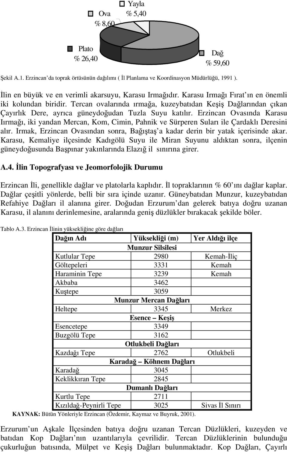 Tercan ovalarında ırmağa, kuzeybatıdan Keşiş Dağlarından çıkan Çayırlık Dere, ayrıca güneydoğudan Tuzla Suyu katılır.