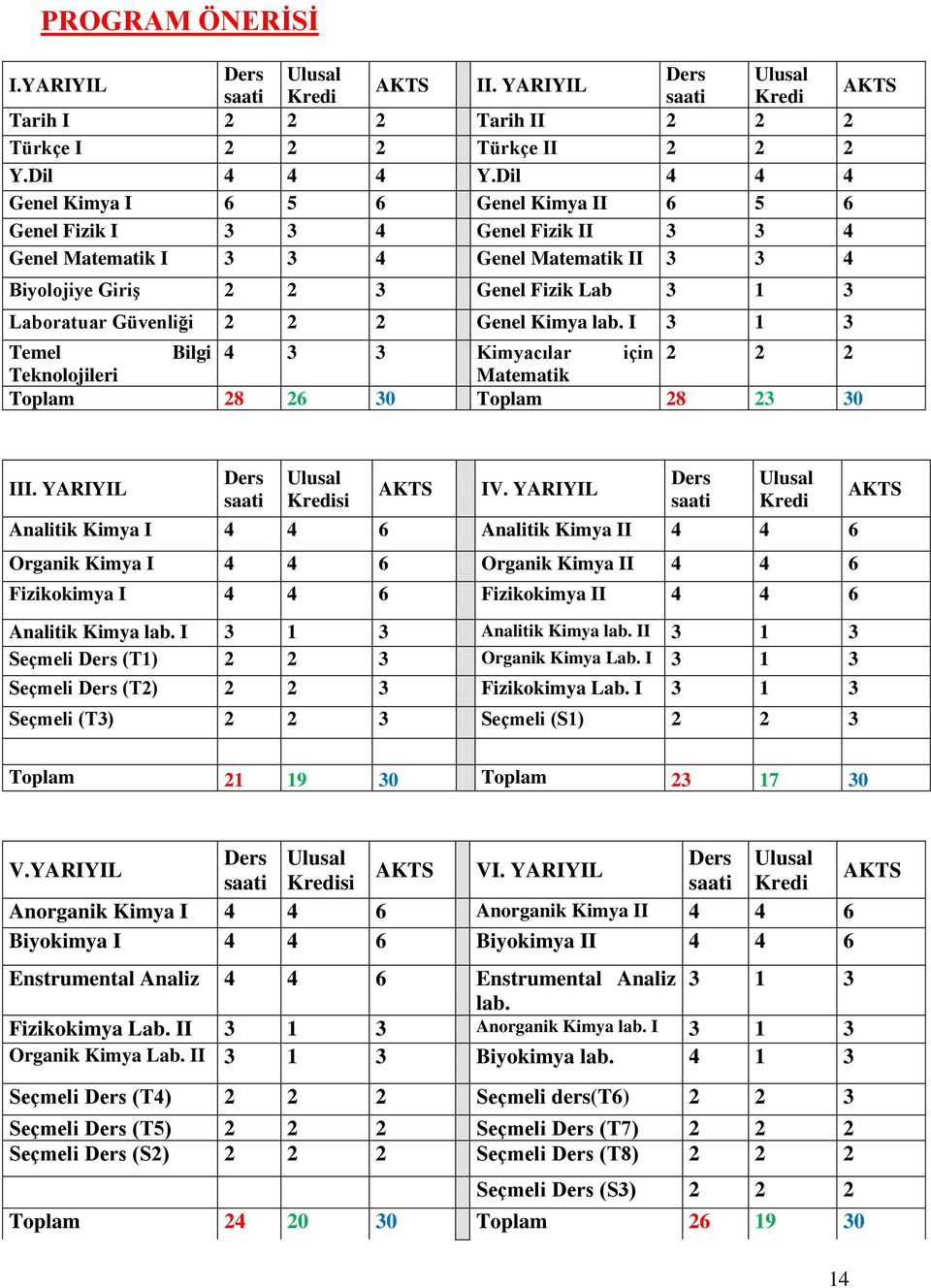 Güvenliği 2 2 2 Genel Kimya lab. I 3 1 3 Temel Bilgi 4 3 3 Kimyacılar için 2 2 2 Teknolojileri Matematik Toplam 28 26 30 Toplam 28 23 30 III. YARIYIL Ders saati Ulusal Kredisi AKTS IV.