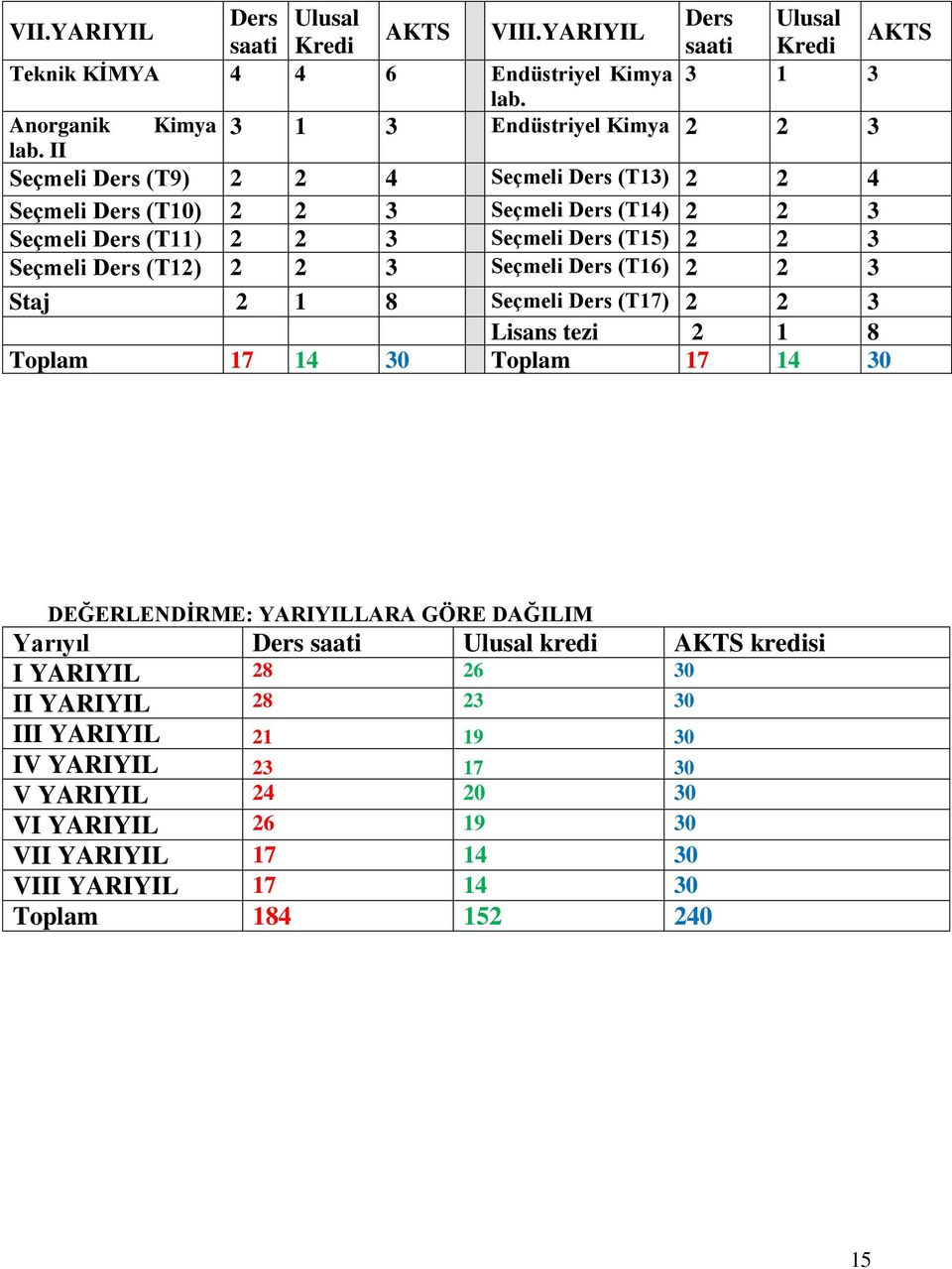 Ders (T16) 2 2 3 Staj 2 1 8 Seçmeli Ders (T17) 2 2 3 Lisans tezi 2 1 8 Toplam 17 14 30 Toplam 17 14 30 DEĞERLENDİRME: YARIYILLARA GÖRE DAĞILIM Yarıyıl Ders saati Ulusal kredi AKTS