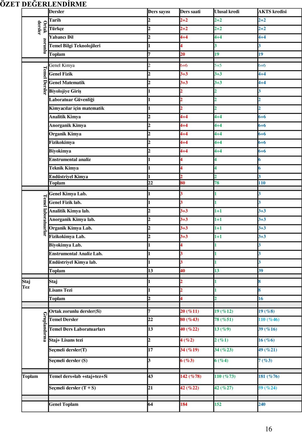 Kimyacılar için matematik 1 2 2 2 Analitik Kimya 2 4+4 4+4 6+6 Anorganik Kimya 2 4+4 4+4 6+6 Organik Kimya 2 4+4 4+4 6+6 Fizikokimya 2 4+4 4+4 6+6 Biyokimya 2 4+4 4+4 6+6 Enstrumental analiz 1 4 4 6