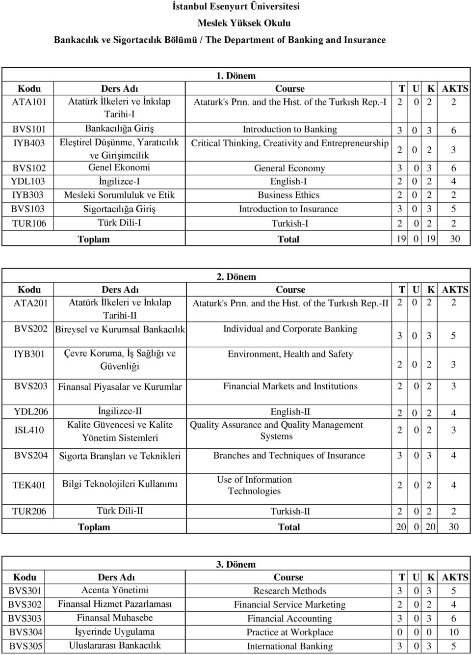 -I 2 0 2 2 BVS101 Bankacılığa Giriş Introduction to Banking 3 0 3 6 IYB403 Eleştirel Düşünme, Yaratıcılık Critical Thinking, Creativity and Entrepreneurship ve Girişimcilik 2 0 2 3 BVS102 Genel