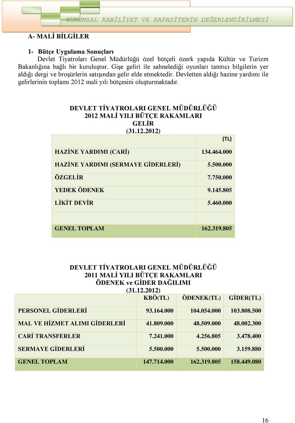 Devletten aldığı hazine yardımı ile gelirlerinin toplamı 2012 mali yılı bütçesini oluşturmaktadır. DEVLET TİYATROLARI GENEL MÜDÜRLÜĞÜ 2012 MALİ YILI BÜTÇE RAKAMLARI GELİR (31.12.2012) (TL) HAZİNE YARDIMI (CARİ) 134.