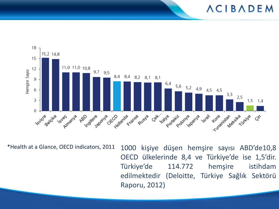 Türkiye de ise 1,5 dir. Türkiye de 114.