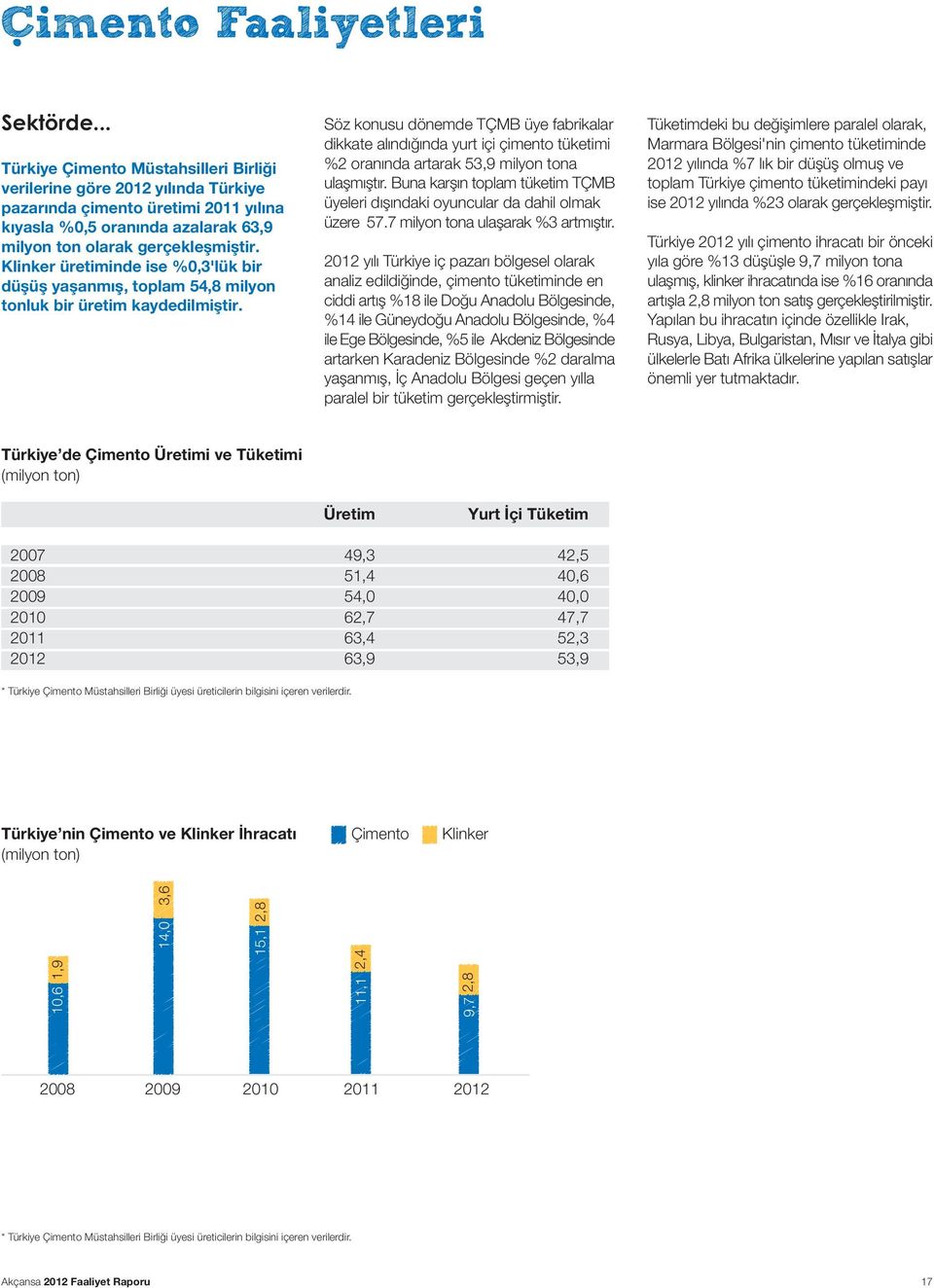 Söz konusu dönemde TÇMB üye fabrikalar dikkate alýndýðýnda yurt içi çimento tüketimi %2 oranýnda artarak 53,9 milyon tona ulaþmýþtýr.
