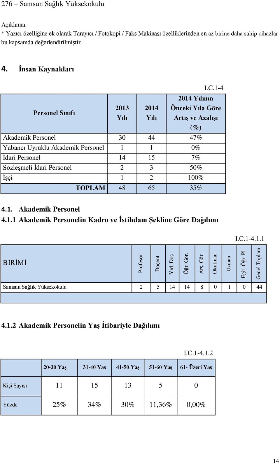 4. İnsan Kaynakları Personel Sınıfı 2013 Yılı 2014 Yılı I.C.